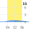 Las Mareas tide chart for Tuesday, October 11, 2022