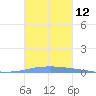 Las Mareas tide chart for Wednesday, October 12, 2022