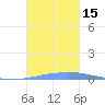 Las Mareas tide chart for Saturday, October 15, 2022