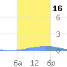 Las Mareas tide chart for Sunday, October 16, 2022