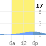 Las Mareas tide chart for Monday, October 17, 2022