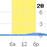 Las Mareas tide chart for Thursday, October 20, 2022