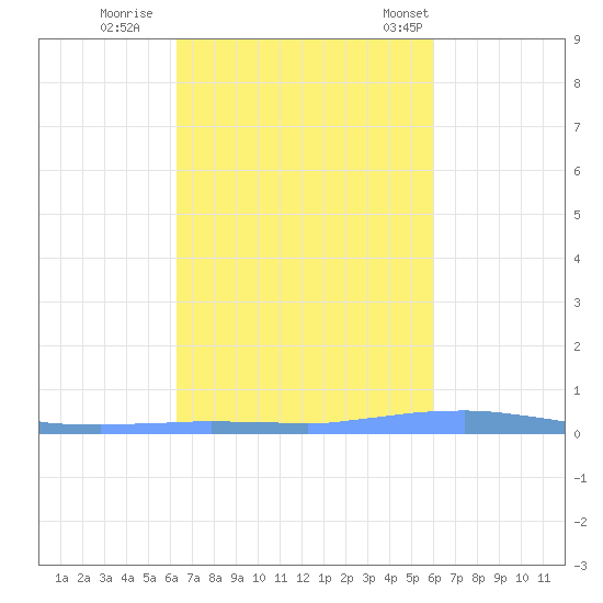 Las Mareas tide chart for Friday, October 21, 2022