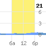 Las Mareas tide chart for Friday, October 21, 2022