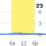 Las Mareas tide chart for Sunday, October 23, 2022