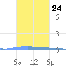 Las Mareas tide chart for Monday, October 24, 2022