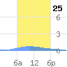 Las Mareas tide chart for Tuesday, October 25, 2022