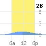 Las Mareas tide chart for Wednesday, October 26, 2022