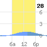 Las Mareas tide chart for Friday, October 28, 2022
