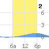 Las Mareas tide chart for Sunday, October 2, 2022
