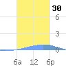 Las Mareas tide chart for Sunday, October 30, 2022
