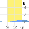 Las Mareas tide chart for Monday, October 3, 2022