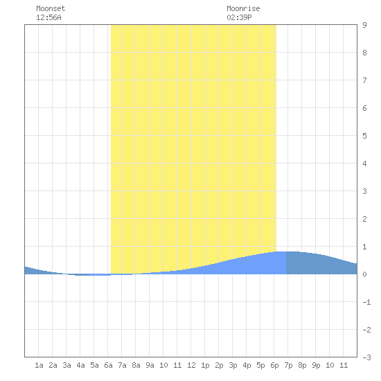 Las Mareas tide chart for Tuesday, October 4, 2022
