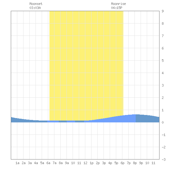 Las Mareas tide chart for Thursday, October 6, 2022