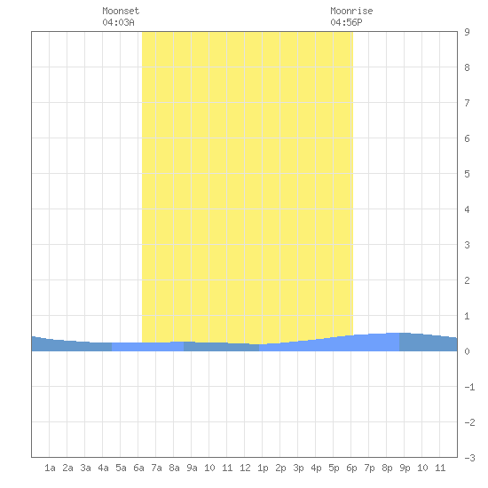 Las Mareas tide chart for Friday, October 7, 2022
