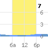 Las Mareas tide chart for Friday, October 7, 2022