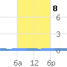 Las Mareas tide chart for Saturday, October 8, 2022