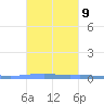 Las Mareas tide chart for Sunday, October 9, 2022
