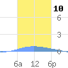 Las Mareas tide chart for Thursday, November 10, 2022