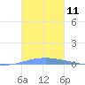 Las Mareas tide chart for Friday, November 11, 2022