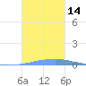 Las Mareas tide chart for Monday, November 14, 2022