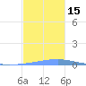 Las Mareas tide chart for Tuesday, November 15, 2022