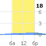 Las Mareas tide chart for Friday, November 18, 2022