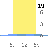 Las Mareas tide chart for Saturday, November 19, 2022