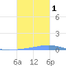 Las Mareas tide chart for Tuesday, November 1, 2022