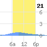 Las Mareas tide chart for Monday, November 21, 2022