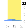 Las Mareas tide chart for Tuesday, November 22, 2022
