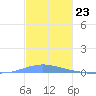 Las Mareas tide chart for Wednesday, November 23, 2022