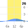 Las Mareas tide chart for Saturday, November 26, 2022