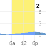 Las Mareas tide chart for Wednesday, November 2, 2022