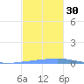 Las Mareas tide chart for Wednesday, November 30, 2022
