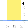 Las Mareas tide chart for Friday, November 4, 2022