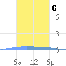 Las Mareas tide chart for Sunday, November 6, 2022