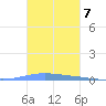 Las Mareas tide chart for Monday, November 7, 2022