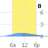 Las Mareas tide chart for Tuesday, November 8, 2022