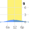 Las Mareas tide chart for Wednesday, November 9, 2022