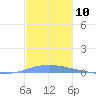 Las Mareas tide chart for Saturday, December 10, 2022