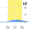 Las Mareas tide chart for Monday, December 12, 2022