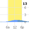 Las Mareas tide chart for Tuesday, December 13, 2022