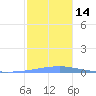 Las Mareas tide chart for Wednesday, December 14, 2022