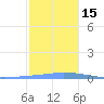Las Mareas tide chart for Thursday, December 15, 2022