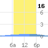 Las Mareas tide chart for Friday, December 16, 2022