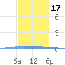 Las Mareas tide chart for Saturday, December 17, 2022