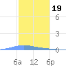 Las Mareas tide chart for Monday, December 19, 2022