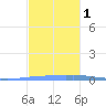 Las Mareas tide chart for Thursday, December 1, 2022