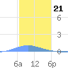Las Mareas tide chart for Wednesday, December 21, 2022